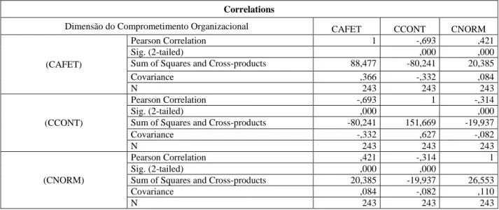 Tabela 17- Correlações utilizando o coeficiente de Pearson para as três dimensões do Comprometimento 
