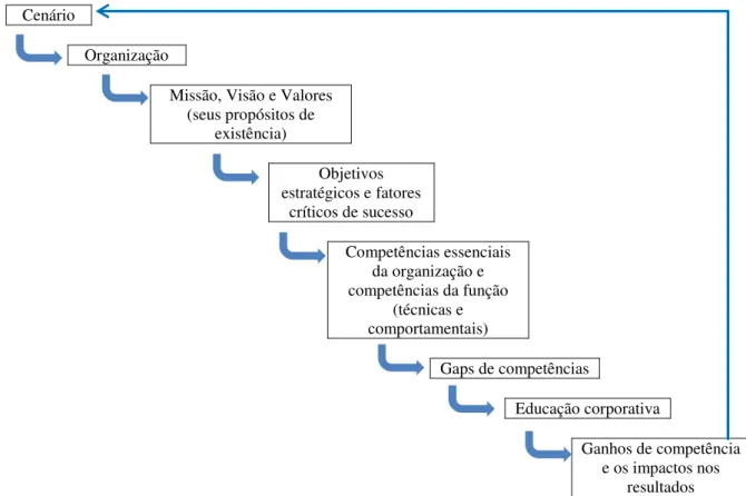 Figura 1 – Processo cíclico da capacitação e desenvolvimento de competências integrado à estratégia  da organização
