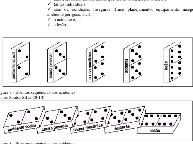 Figura 7 - Eventos sequências dos acidentes  Fonte: Santos Silva (2010) 