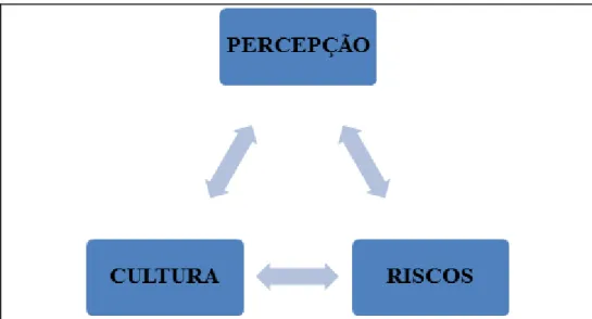 Figura 11  – Dinâmica inicial  entre os eixos teóricos da pesquisa   Fonte: Elaborado pelo autor 