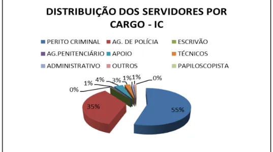 Gráfico  2- Quantitativo de servidores do Instituto de Criminalística - IC  – distribuídos por cargos Fonte: Elaboração do autor  – Fonte de dados: SISCOD –I.C 