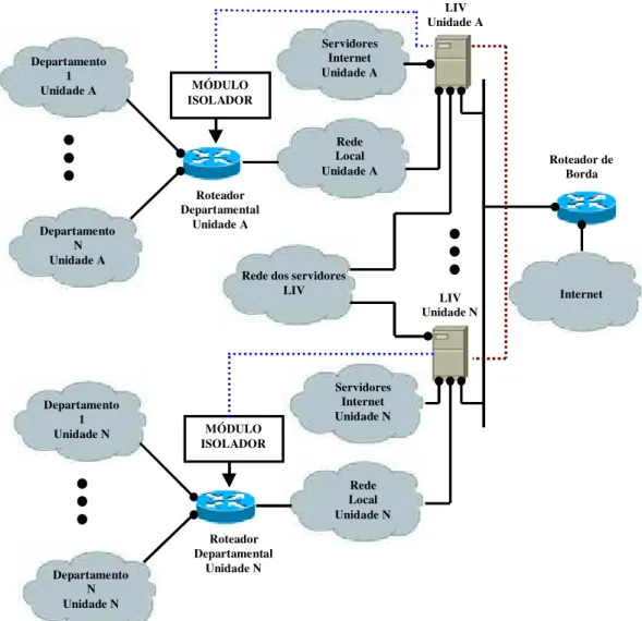 Figura 3.7. Utilização do LIV em redes segmentadas em Unidades Organizacionais e Departamentos.