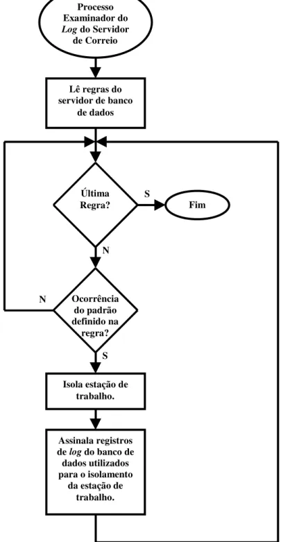 Figura 3.14. Fluxograma do Processo Examinador do Log do Servidor de Correio.