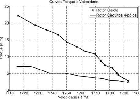 Figura 2.9 – Curvas torque x velocidade motor-mancal 3,7 HP, 4-polos, 1715 RPM, com 