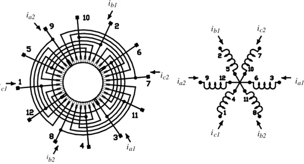 Figura 3.1 – Esquema de distribuição das bobinas do estator. 