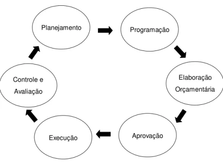 Figura 4  –  Ciclo de planejamento, programação e orçamentação  Fonte: Cunha (2013a, p.69) 