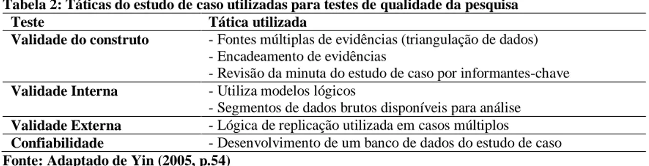 Tabela 2: Táticas do estudo de caso utilizadas para testes de qualidade da pesquisa 