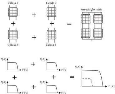 Figura 2.9 - Características de saída de células fotovoltaicas com associação mista. 