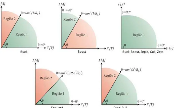 Figura 2.16 – Definição das regiões de rastreamento para os principais conversores CC- CC-CC