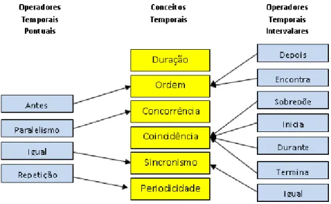 Figura 3.3 - Relação entre os Conceitos Temporais e os Operadores Temporais  – Adaptado de (Mörchen, 2006b)