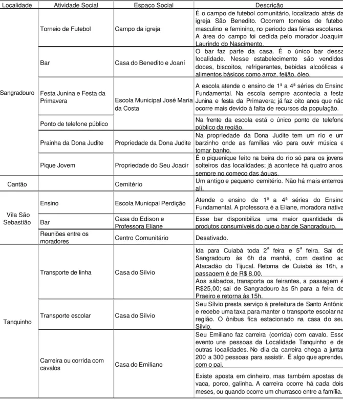 Tabela 1 – Indicadores de organização sócio-territorial das comunidades de Sangradouro e São Sebastião.