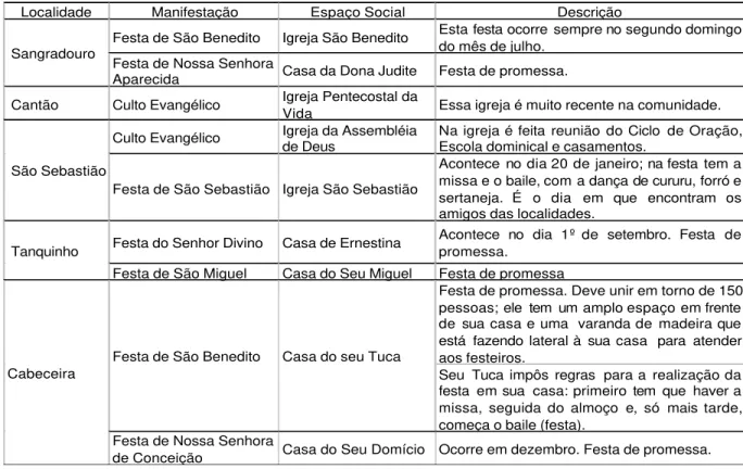 Tabela 2 – Indicadores de organização socioterritorial das comunidades de Sangradouro e São Sebastião.
