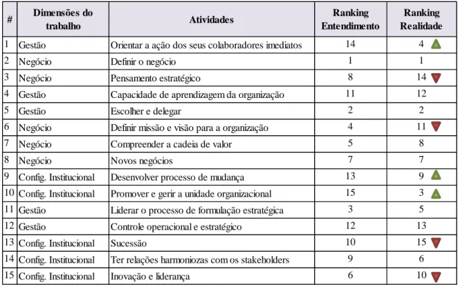 Tabela 5: Ranking Entendimento versus Realidade  