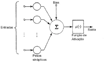 Figura 1.4 - Modelo de neurônio 