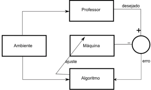 Figura 2.1 - Estrutura de um sistema de aprendizado supervisionado 