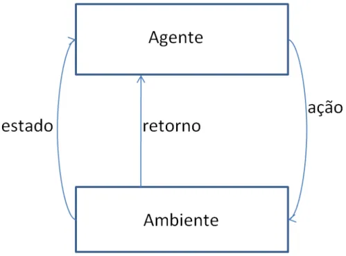 Figura 4.1 - Representação da aprendizagem por reforço 