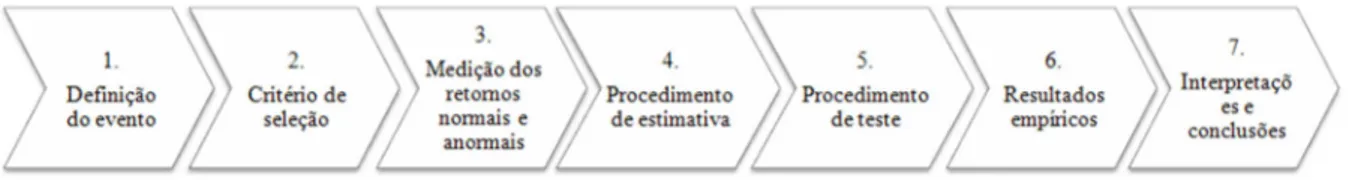 Figura 7 – Metodologia de estudo de eventos: as etapas  Fonte: Campbell, Lo e MacKinlay (1997) 
