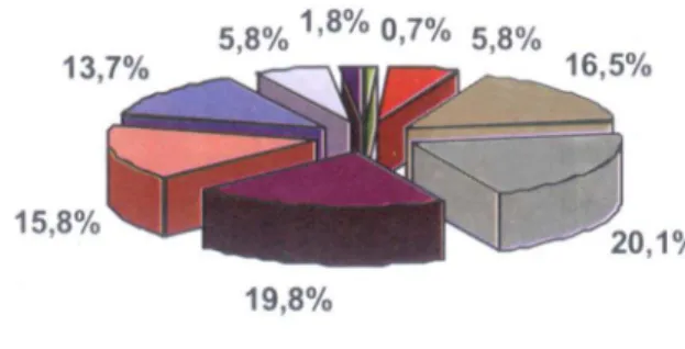 Figura 1. Distribuição percentual dos Concelhos, segundo os escalões do IDES