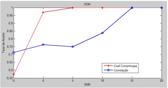 Figura 6.4: Comparação de desempenho entre o coeficiente de correntropia e o coefici- coefici-ente de correlação para uma modulação OOK