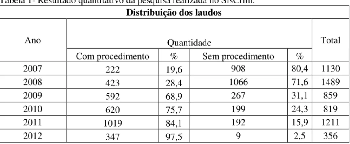Tabela 1- Resultado quantitativo da pesquisa realizada no SisCrim. Distribuição dos laudos 
