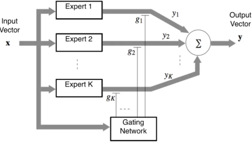 Figura 2.5: Diagrama de uma máquina de comitê baseada na Modular Rede Neural [Lopes et al
