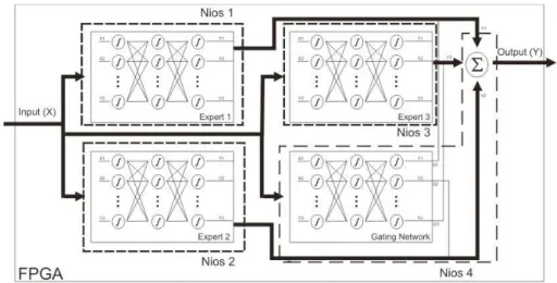 Figura 2.6: Diagrama da Modular Rede Neural executada em um Nios II com 4 proces- proces-sadores [Lopes et al