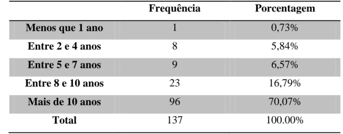 Tabela 4 - Composição dos respondentes por experiência profissional  Frequência  Porcentagem 