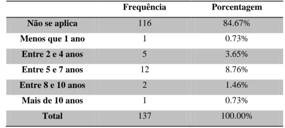 Tabela 9 - Composição dos respondentes por tempo de certificação PMP  Frequência  Porcentagem 