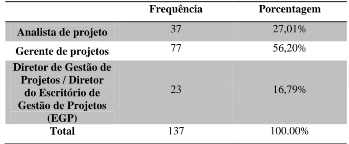 Tabela 10 - Composição dos respondentes por cargo  Frequência  Porcentagem  Analista de projeto  37  27,01%  Gerente de projetos  77  56,20%  Diretor de Gestão de  Projetos / Diretor  do Escritório de  Gestão de Projetos  (EGP)  23  16,79%  Total  137  100