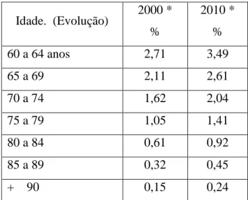 Tabela 1 - Faixas etárias da População Idosa no Brasil  Idade.  (Evolução)  2000 *  %  2010 * %  60 a 64 anos  2,71  3,49  65 a 69  2,11  2,61  70 a 74  1,62  2,04  75 a 79  1,05  1,41  80 a 84  0,61  0,92  85 a 89  0,32  0,45  +    90  0,15  0,24 