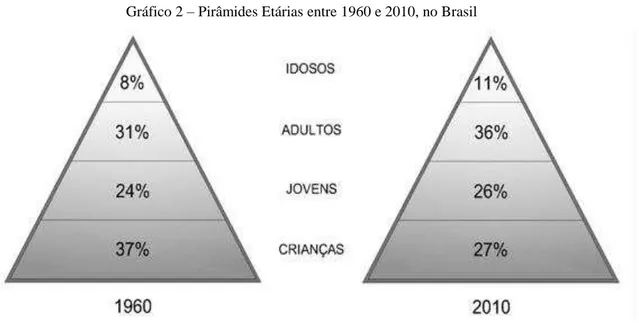 Gráfico 2  – Pirâmides Etárias entre 1960 e 2010, no Brasil 