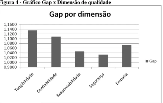 Figura 4 - Gráfico Gap x Dimensão de qualidade 