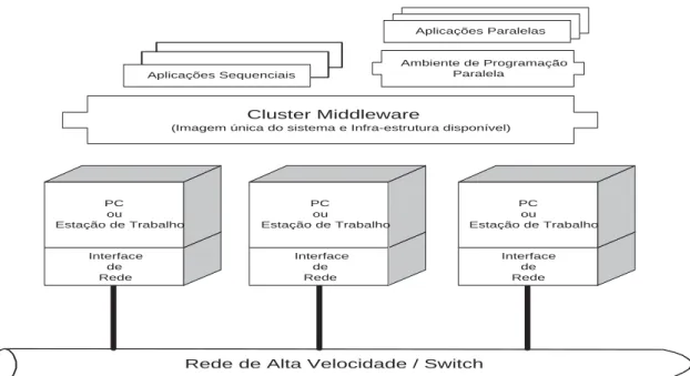 Figura 2.1: Arquitetura de um cluster [BUY99]