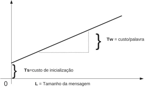 Figura 4.1: Modelo simples para a estima¸c˜ao do tempo de comunica¸c˜ao