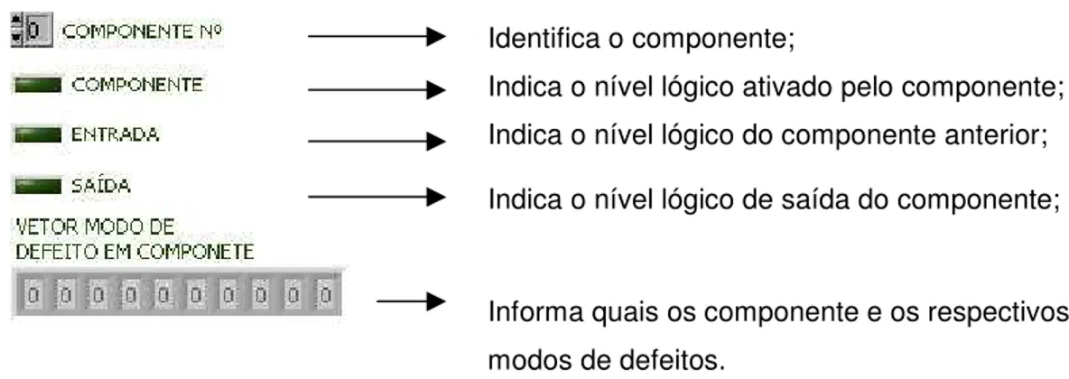 Figura 12 – Circuitos Internos do Gerador de Modos de DefeitosIdentifica o componente;
