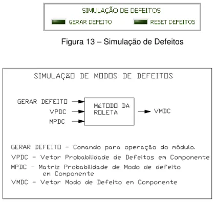 Figura 14 – Estrutura do Módulo de Simulação de DefeitosFigura 13 – Simulação de Defeitos