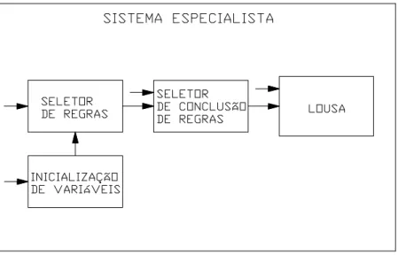 Figura 16 – Estrutura do Módulo Sistema Especialista