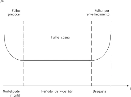 Figura 3.1 – Curva Usual de Risco de Falhas