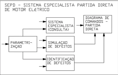 Figura 5.3 – Estrutura Modular do SEPD