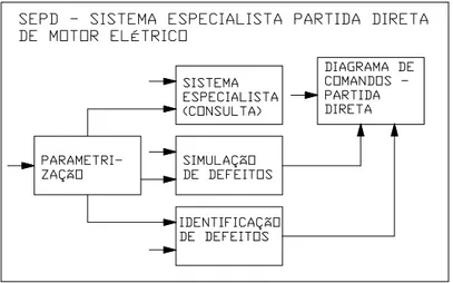 Figura 1 – Estrutura Modular do SEPD