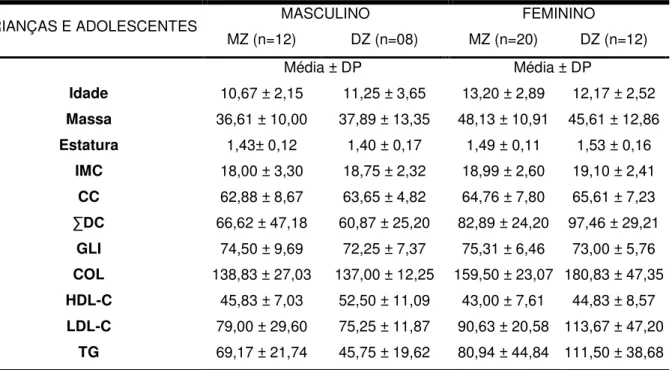 Tabela 1  – Valores médios e desvio padrão das variáveis antropométricas e bioquímicas indicadores  de obesidade e risco cardiovascular em gêmeos MZ e DZ, crianças e adolescentes de ambos os 