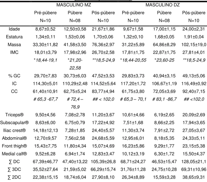 Tabela 5  – Média e desvio padrão das variáveis antropométricas relacionadas à obesidade em  gêmeos monozigotos e dizigotos do sexo masculino, separados por sexo e estágio puberal 