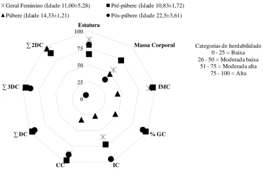 Figura 3  – Gráfico de comparação de herdabilidade dos indicadores antropométricos relacionados a  obesidade, no sexo feminino em diferentes estágios puberais