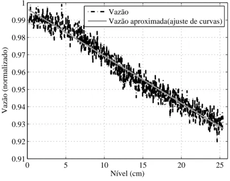 Figura 9 - Vazão de entrada com aplicação do ajuste de curvas. 0 5 10 15 20 250.910.920.930.940.950.960.970.980.991 Nível (cm)Vazão (normalizado)Vazão