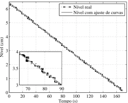 Figura 15 - Válvula solenóide SV100-C. Fluido abaixo do orifício. 0 20 40 60 80 100 120 140 1600123456 Tempo (s)Nível (cm) Nível real