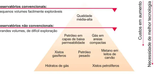 Figura 2.2 - Pirâmide de recursos convencionais e não-convencionais. (REPSOL, 2013) 