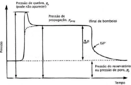 Figura 2.12 - Gráfico pressão x tempo na operação de fraturamento (Yew, 2008) 