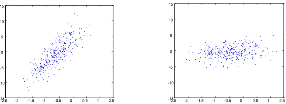 Figura 3.4 – Conjunto de dados antes e após a transformação linear aplicada. 