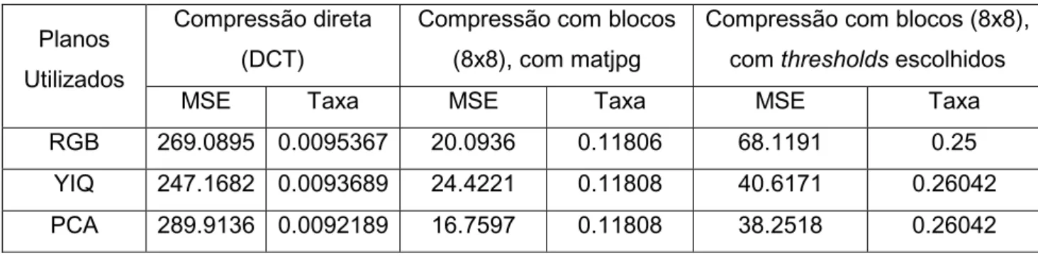 Figura 4.4 – Imagem original (a), Comprimida diretamente no RGB (b), Comprimida a partir do YIQ (c) e  com o uso da PCA (d) 