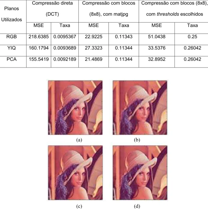 Tabela 4.2 – Resultados obtidos com a imagem lena.tif  Compressão direta 